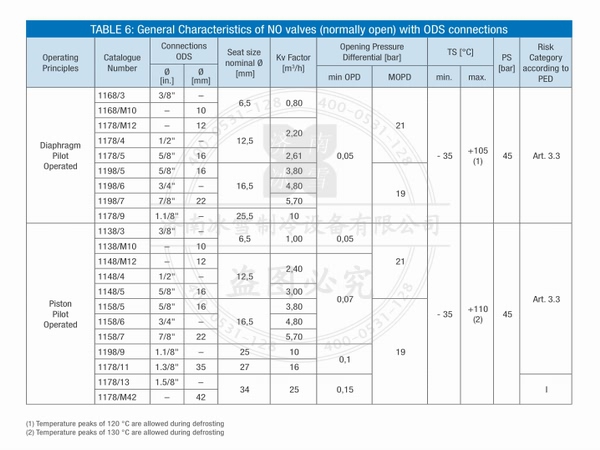 意大利卡士妥/castel常開電磁閥電子樣本樣冊產品選型資料PDF下載