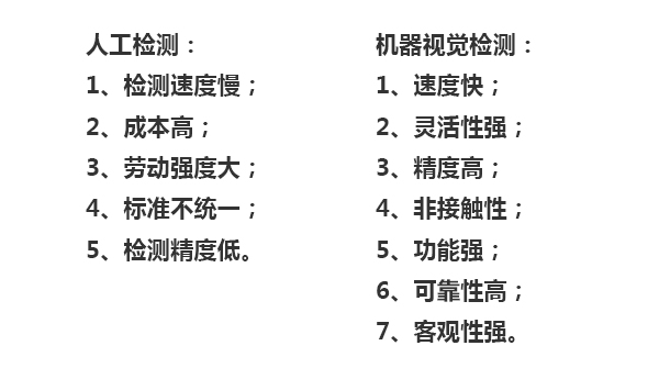 人工檢測(cè)：1、檢測(cè)速度慢；2、成本高；3、勞動(dòng)強(qiáng)度大；4、標(biāo)準(zhǔn)不統(tǒng)一；5、檢測(cè)精度低。機(jī)器視覺(jué)檢測(cè)：1、速度快；2、靈活性強(qiáng)；3、精度高；4、非接觸性；5、功能強(qiáng)；6、可靠性高；7、客觀性強(qiáng)。